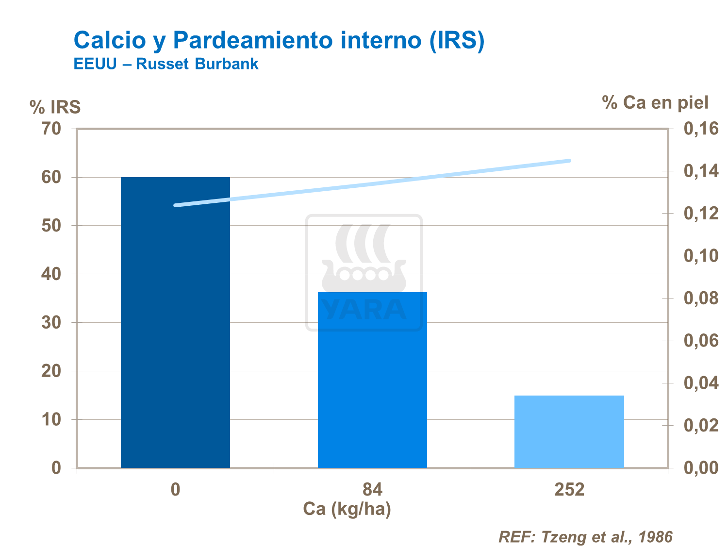 Calcio y Pardeamiento interno (IRS)