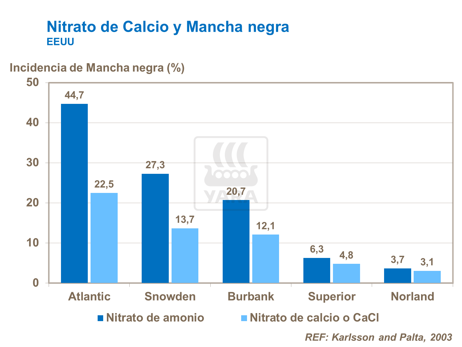 Nitrato de Calcio y Mancha negra