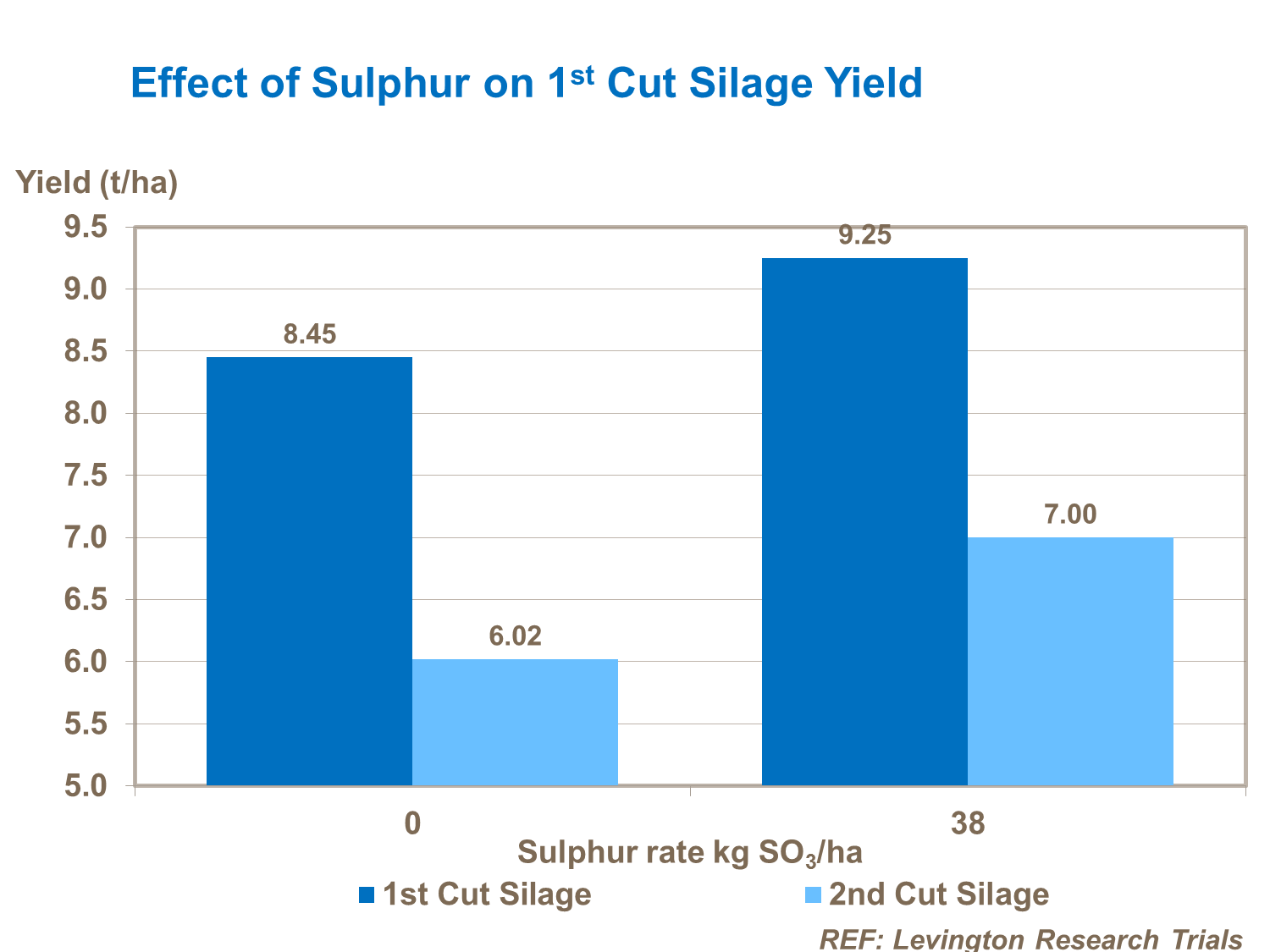 Efecto de azufre en el contenido de azúcares en pasto