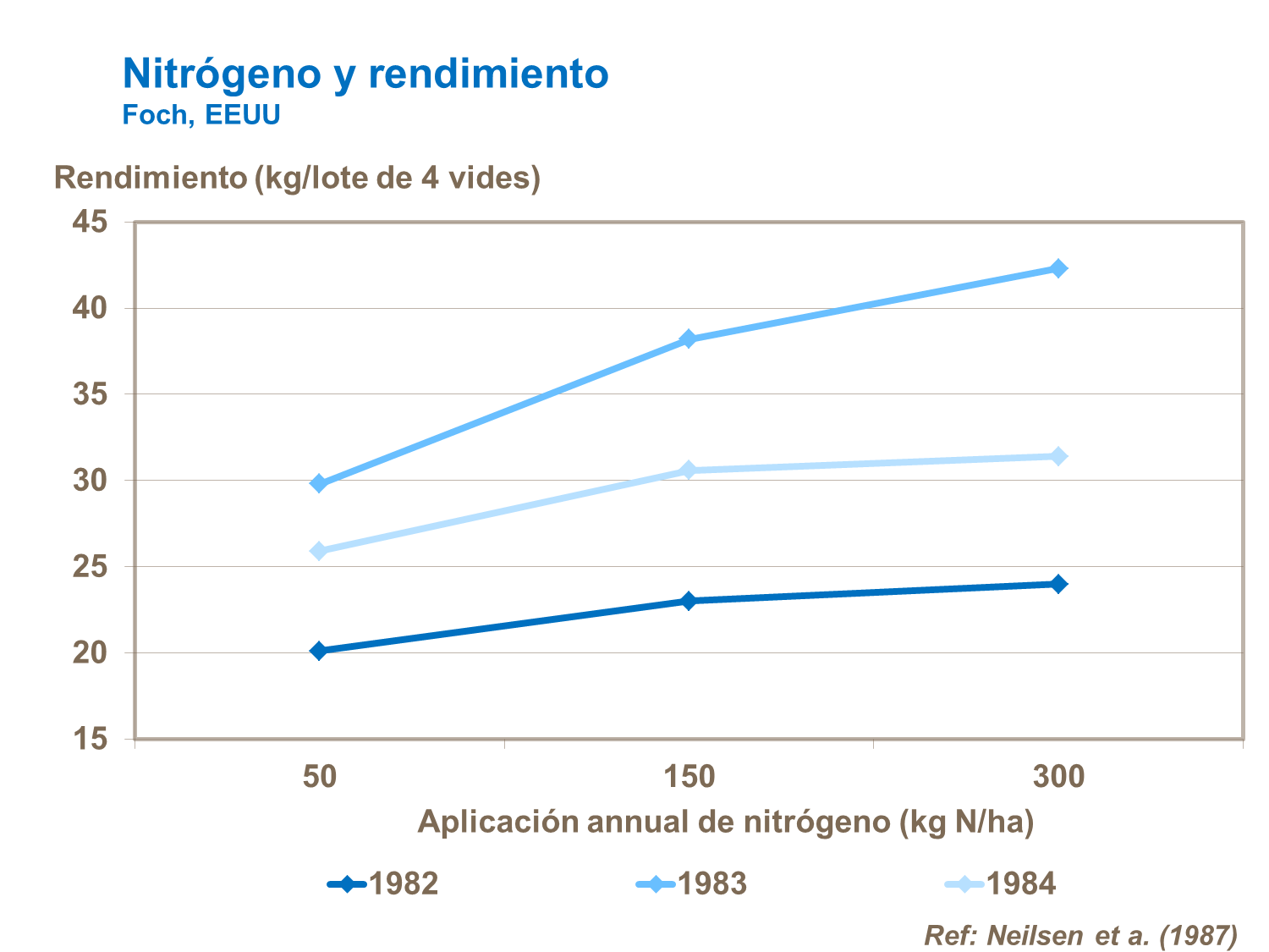 abonos, yara, abono, uva