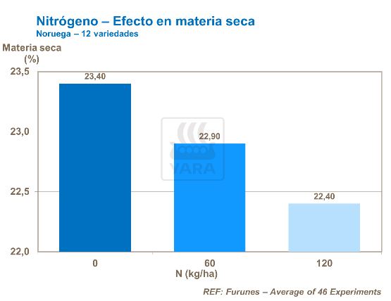 N - Efecto en materia seca