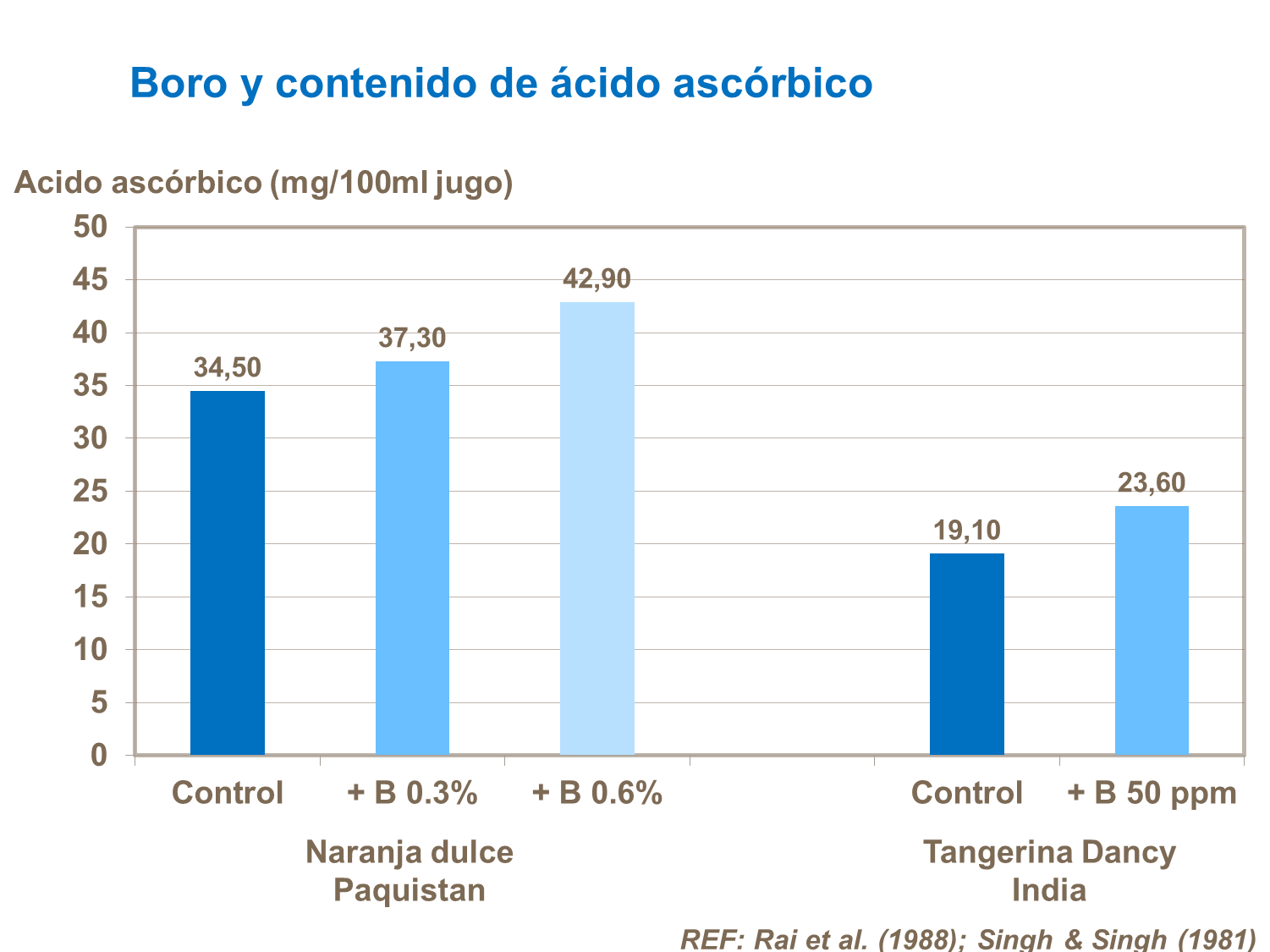 Boro y contenido de &aacute;cido asc&oacute;rbico