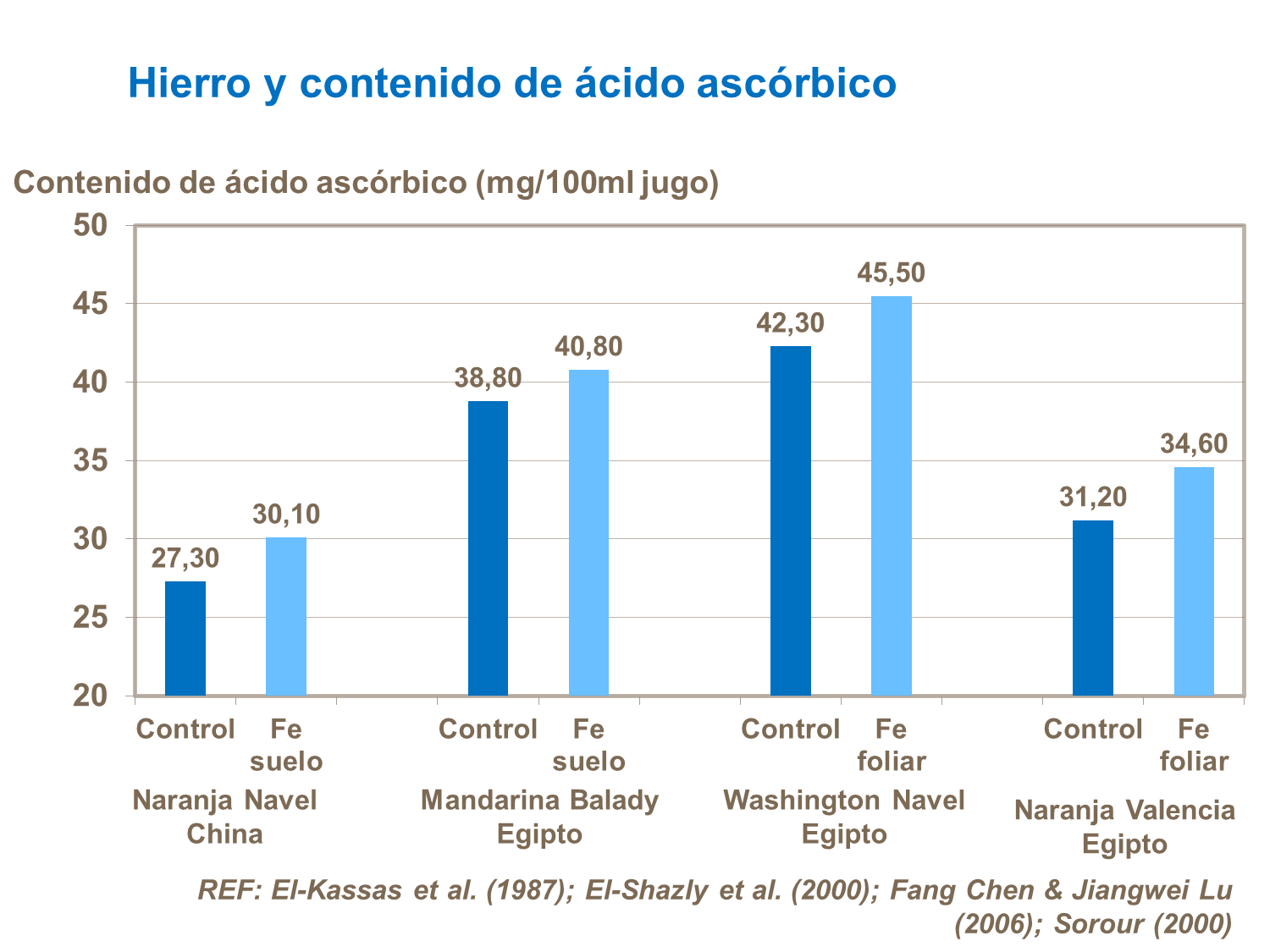 Hierro y contenido de &aacute;cido asc&oacute;rbico