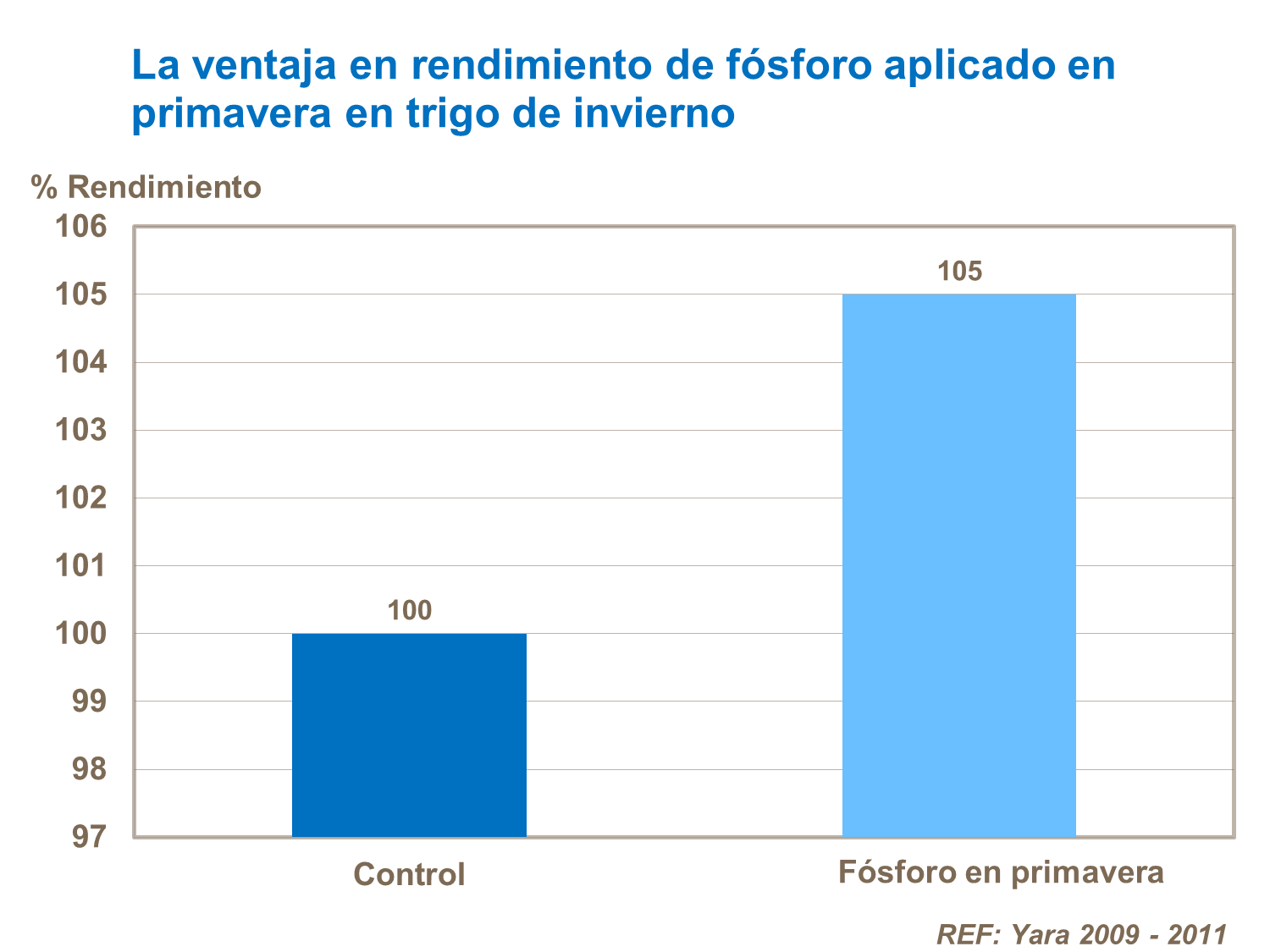 La ventaja en remdimiento de fósforo aplicado en primvera en trigo