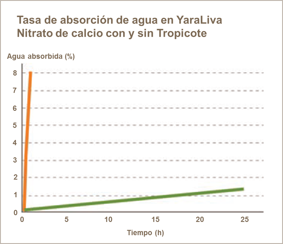 Tasa de absorción de gua en YaraLiva