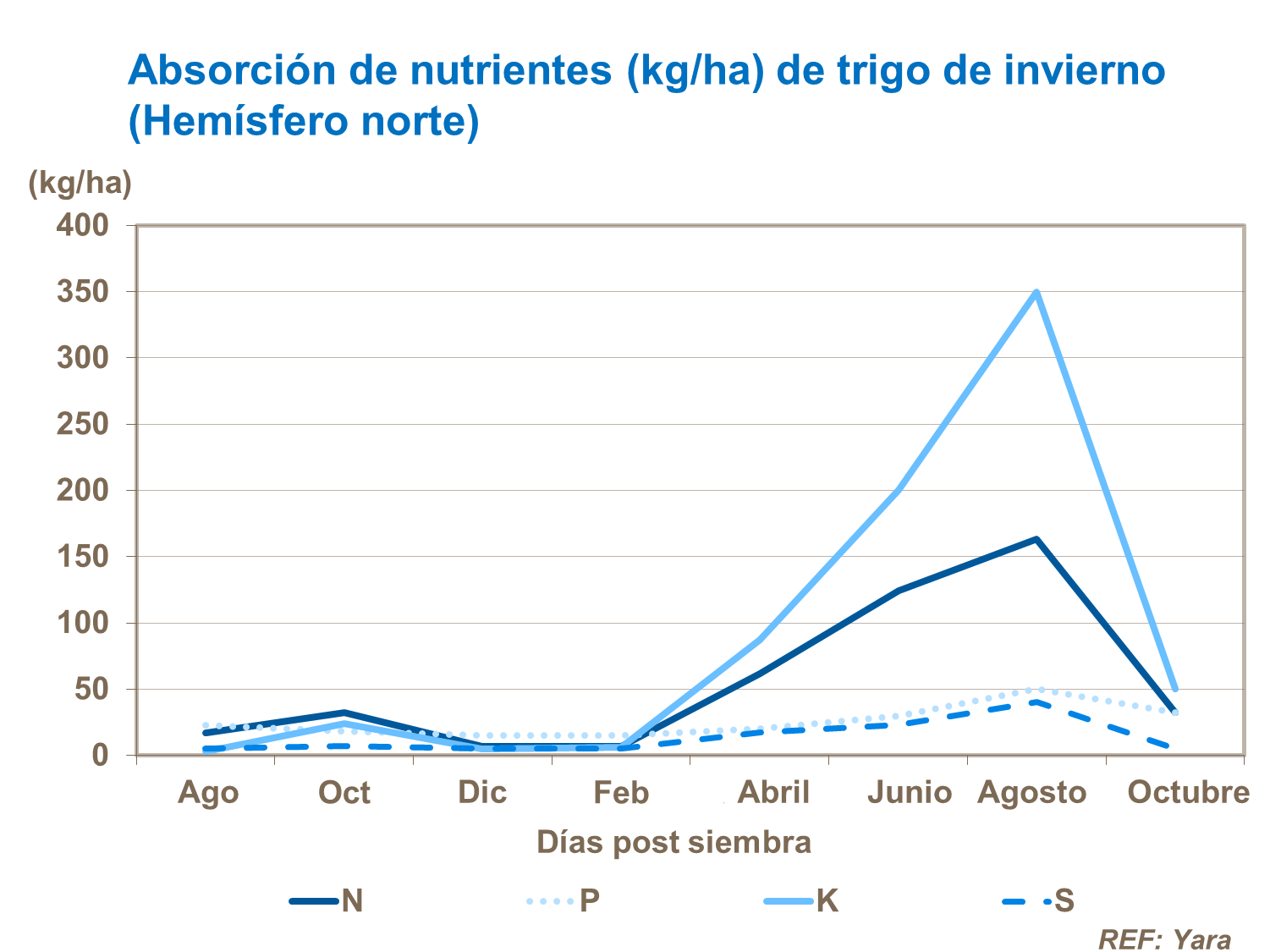 Absorción de nutrientes de trigo de invierno