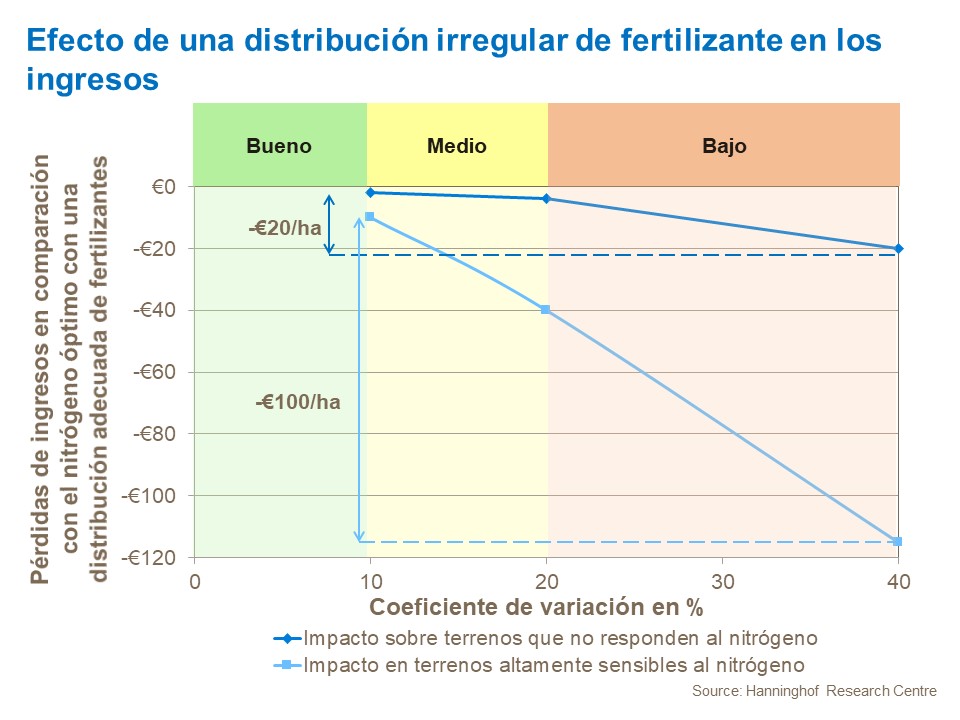 Efecto de la mala distribuci&oacute;n de fertilizantes