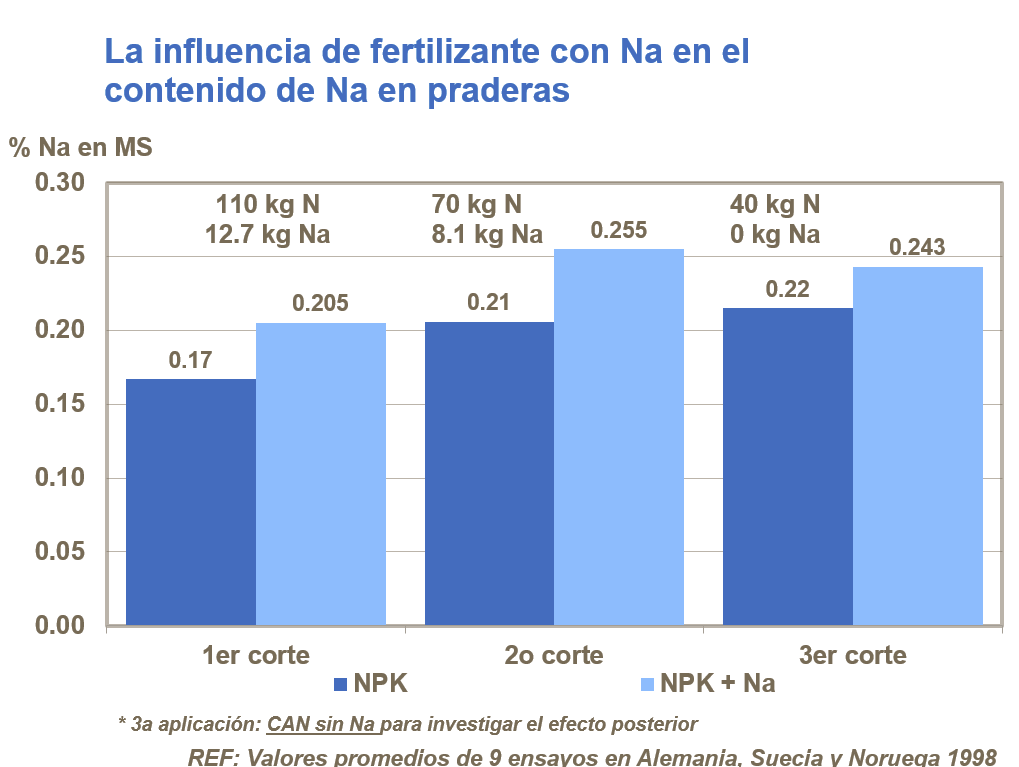 La influencia de fertilizantes con Na