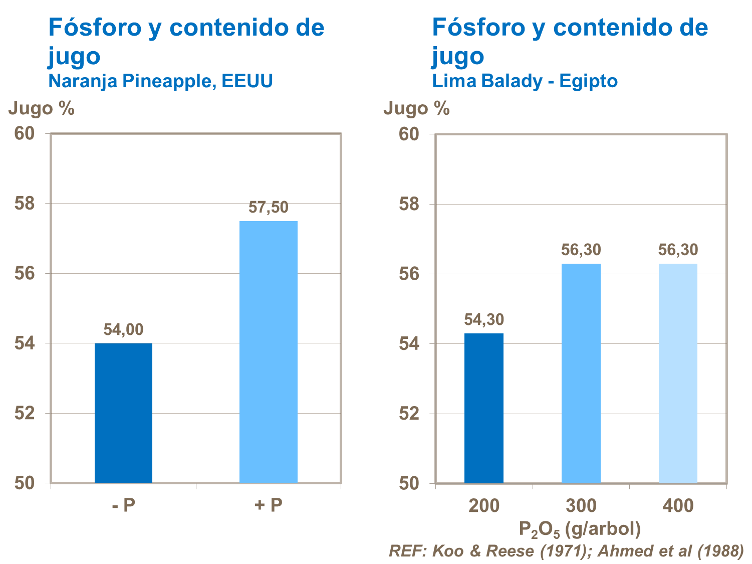 F&oacute;sforo y contenido de jugo