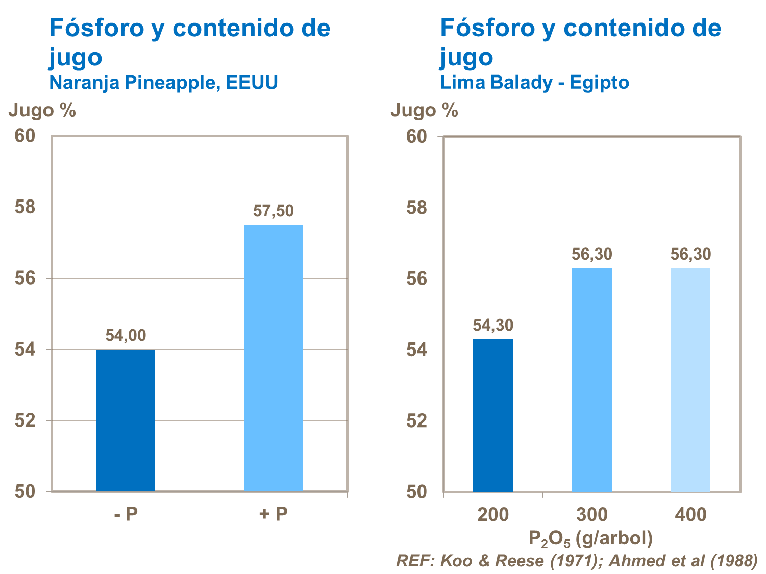 Fósforo y contenido de jugo