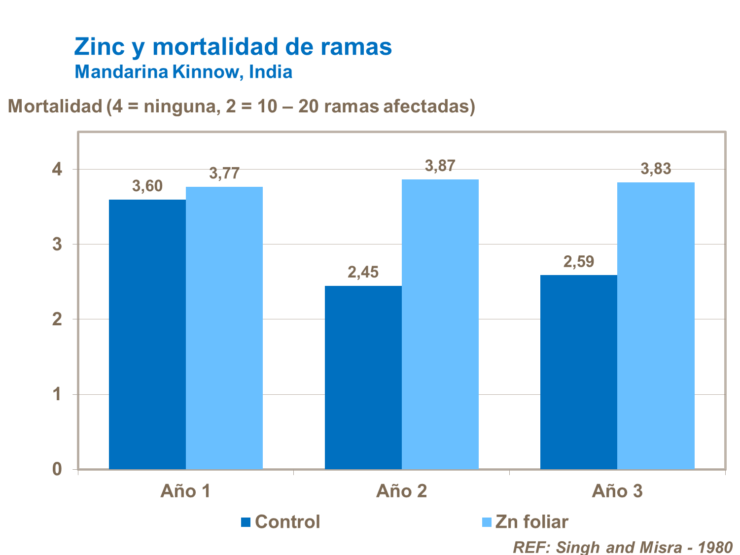 Zinc y mortalidad de ramas