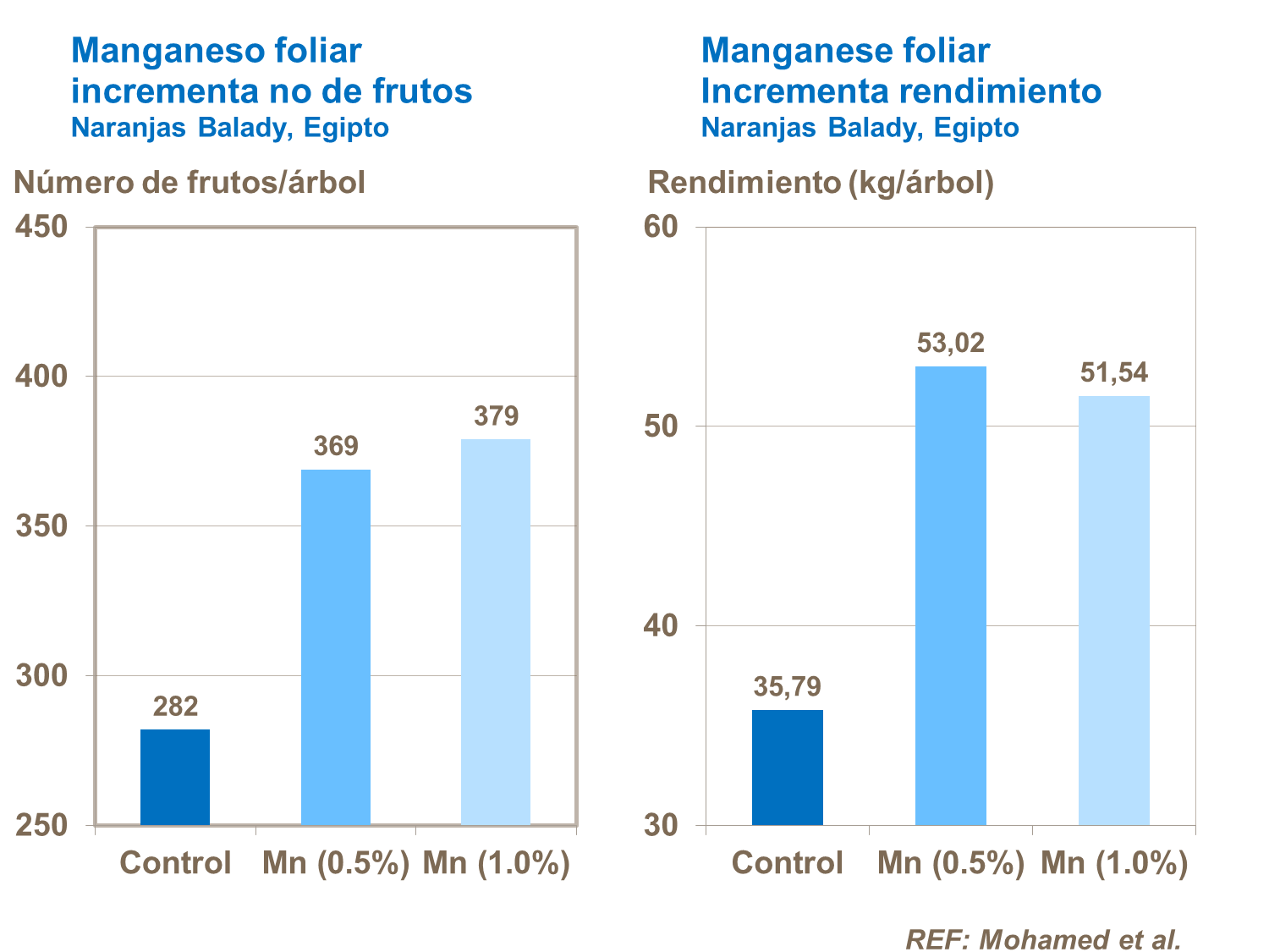 Manganeso y número de frutos